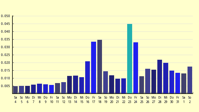 Anzahl der Abfragen in den letzten 30 Tagen