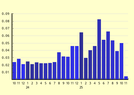 Stats for the past 26 months