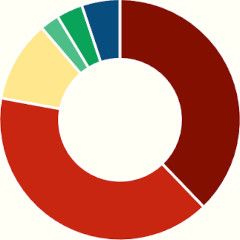 Statistik